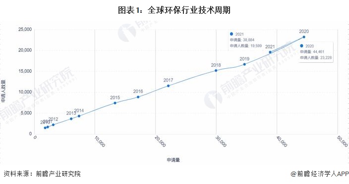 收藏！《2023年全球环保行业技术全景图谱》(附专利申请情况、专利竞争和价值等)