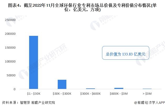 收藏！《2023年全球环保行业技术全景图谱》(附专利申请情况、专利竞争和价值等)(图4)