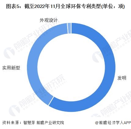 收藏！《2023年全球环保行业技术全景图谱》(附专利申请情况、专利竞争和价值等)(图5)