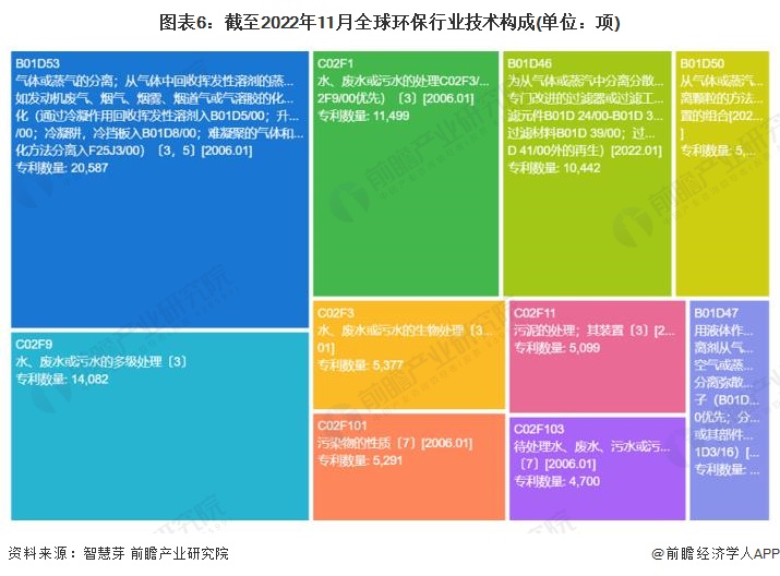 收藏！《2023年全球环保行业技术全景图谱》(附专利申请情况、专利竞争和价值等)(图6)