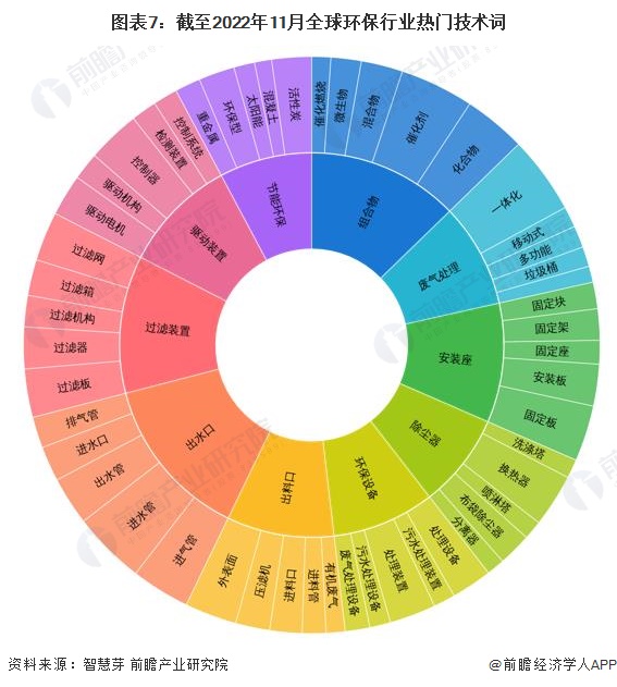 收藏！《2023年全球环保行业技术全景图谱》(附专利申请情况、专利竞争和价值等)(图7)