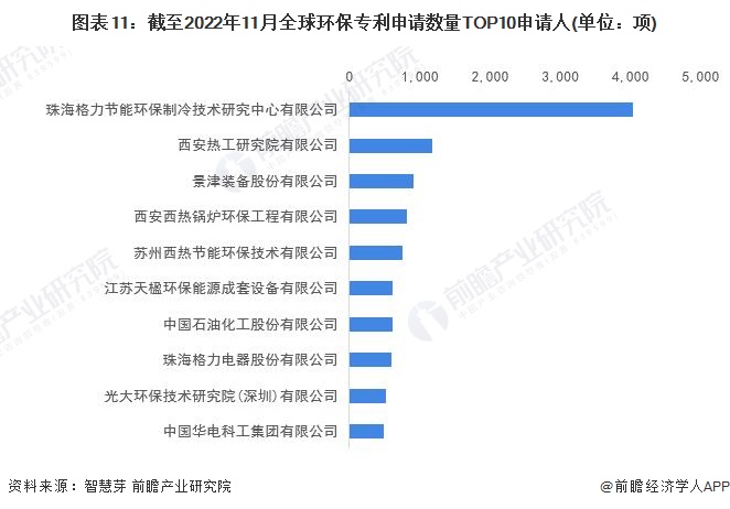 收藏！《2023年全球环保行业技术全景图谱》(附专利申请情况、专利竞争和价值等)(图11)