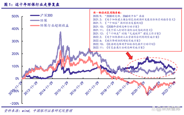 环保行业2023年度策略：挖掘转型与成长