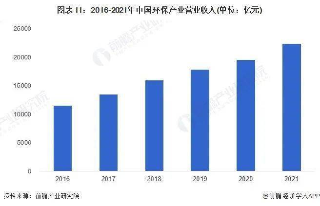 预见2023专题：《2023年中国环保行业全景图谱》(附市场规模、竞争格局和发展前景等)(图12)