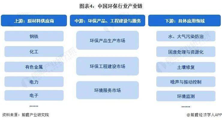 预见2023专题：《2023年中国环保行业全景图谱》(附市场规模、竞争格局和发展前景等)(图5)