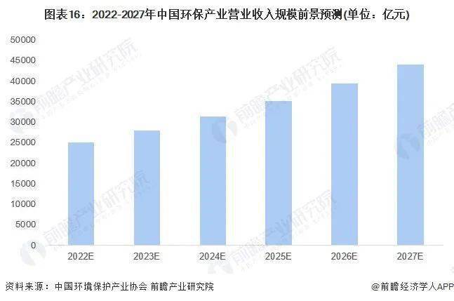 预见2023专题：《2023年中国环保行业全景图谱》(附市场规模、竞争格局和发展前景等)(图17)