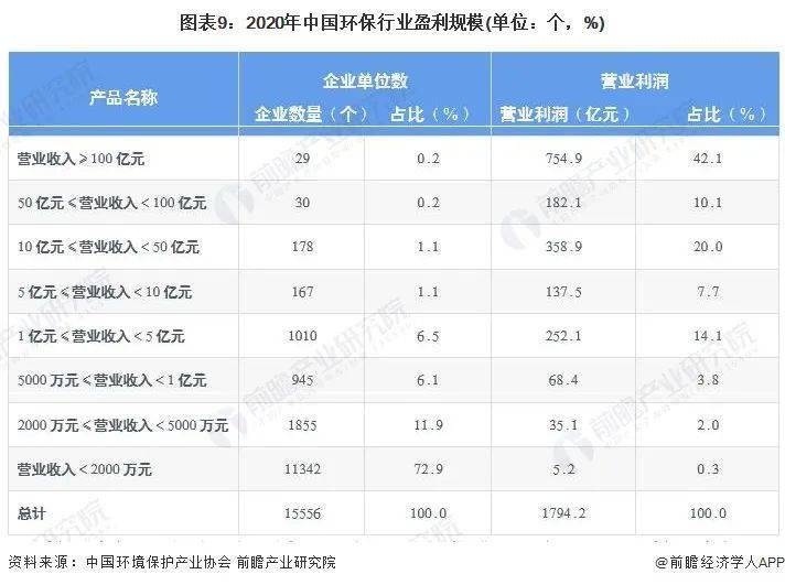 预见2023专题：《2023年中国环保行业全景图谱》(附市场规模、竞争格局和发展前景等)(图10)