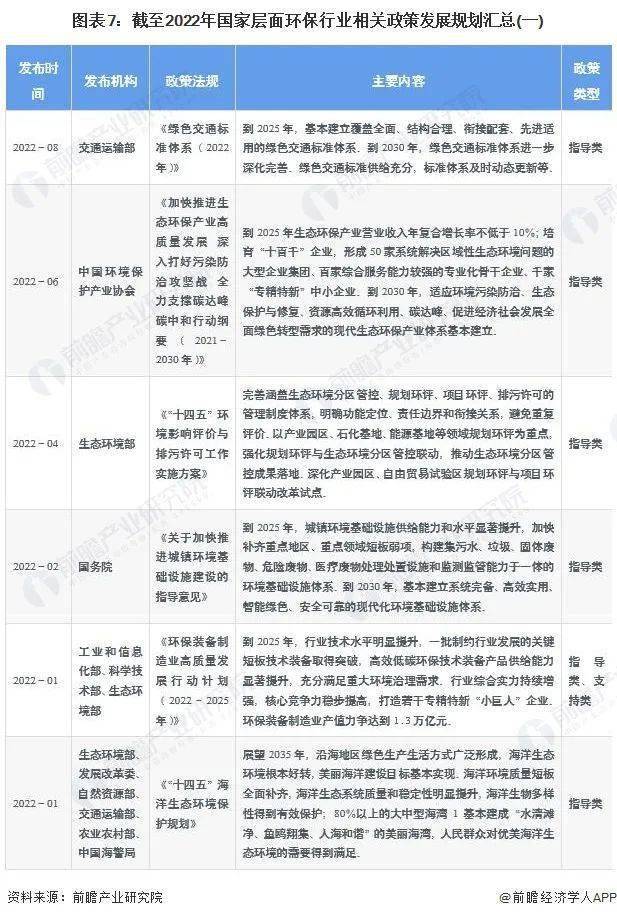 预见2023专题：《2023年中国环保行业全景图谱》(附市场规模、竞争格局和发展前景等)(图8)