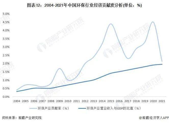 预见2023专题：《2023年中国环保行业全景图谱》(附市场规模、竞争格局和发展前景等)(图13)