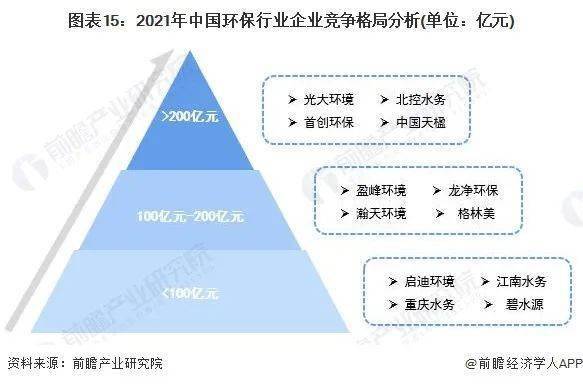 预见2023专题：《2023年中国环保行业全景图谱》(附市场规模、竞争格局和发展前景等)(图16)