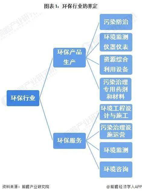 预见2023专题：《2023年中国环保行业全景图谱》(附市场规模、竞争格局和发展前景等)(图2)