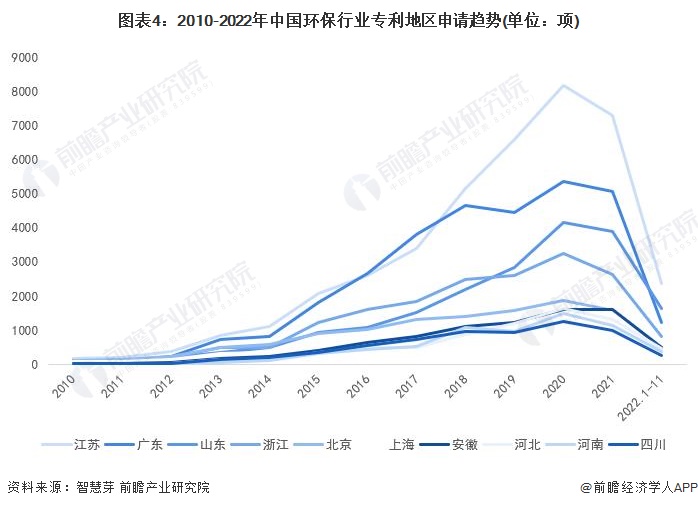 收藏！2023年全球环保行业技术竞争格局(附区域申请分布、申请人排名、专利集中度等)(图4)