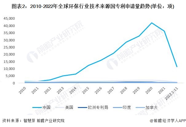 收藏！2023年全球环保行业技术竞争格局(附区域申请分布、申请人排名、专利集中度等)(图2)