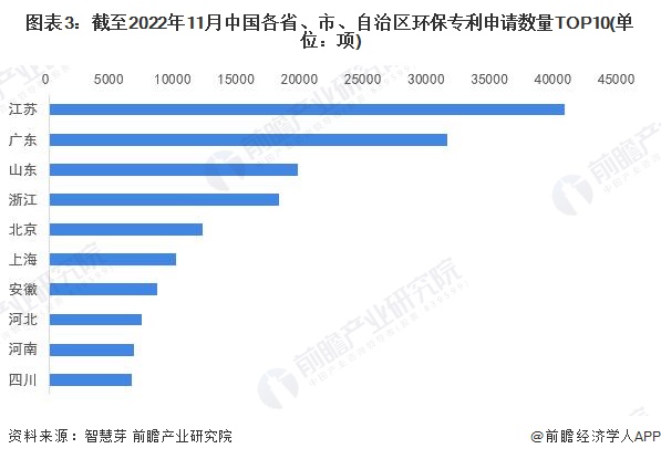 收藏！2023年全球环保行业技术竞争格局(附区域申请分布、申请人排名、专利集中度等)(图3)