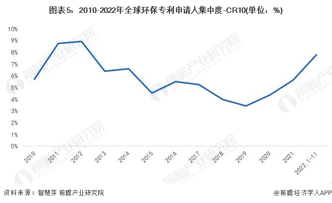 收藏！2023年全球环保行业技术竞争格局(附区域申请分布、申请人排名、专利集中度等)(图5)