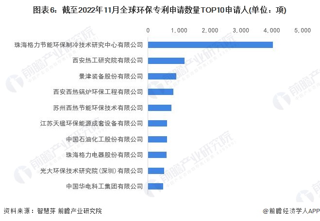 收藏！2023年全球环保行业技术竞争格局(附区域申请分布、申请人排名、专利集中度等)(图6)