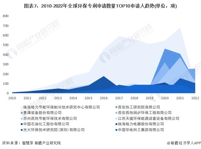 收藏！2023年全球环保行业技术竞争格局(附区域申请分布、申请人排名、专利集中度等)(图7)