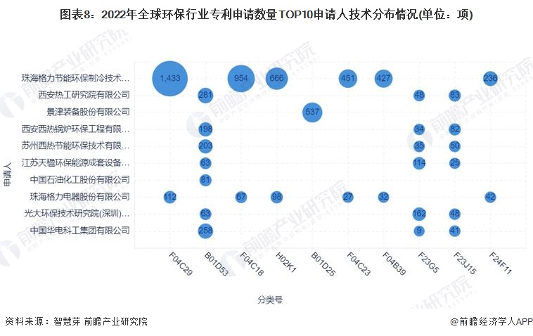 收藏！2023年全球环保行业技术竞争格局(附区域申请分布、申请人排名、专利集中度等)(图8)