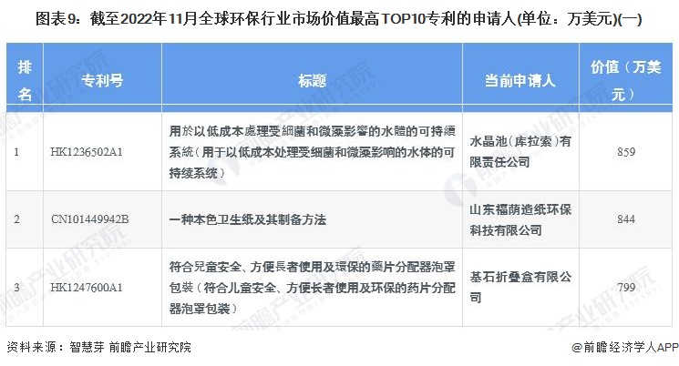 收藏！2023年全球环保行业技术竞争格局(附区域申请分布、申请人排名、专利集中度等)(图9)