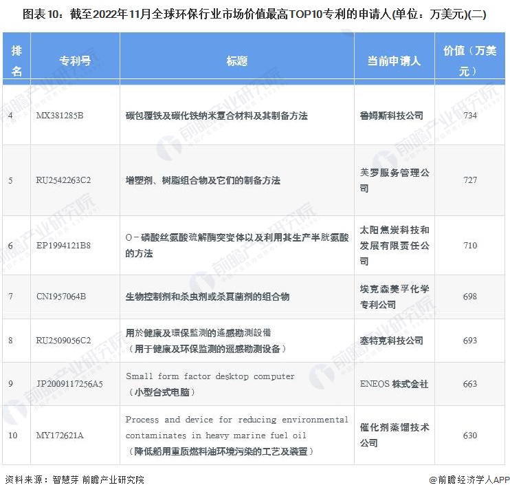 收藏！2023年全球环保行业技术竞争格局(附区域申请分布、申请人排名、专利集中度等)(图10)