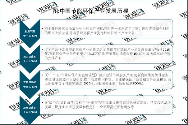 2023节能环保行业相关政策梳理：（行业发展历程及产业链）