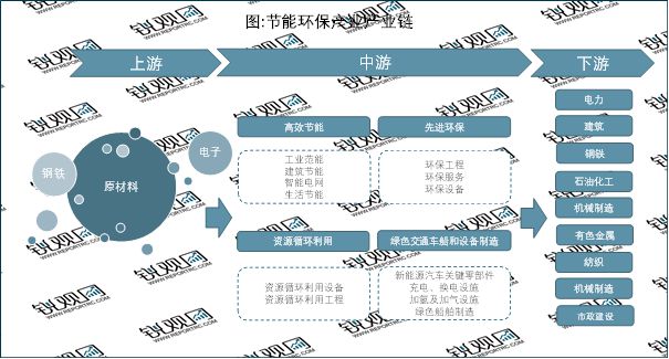 2023节能环保行业相关政策梳理：（行业发展历程及产业链）(图2)