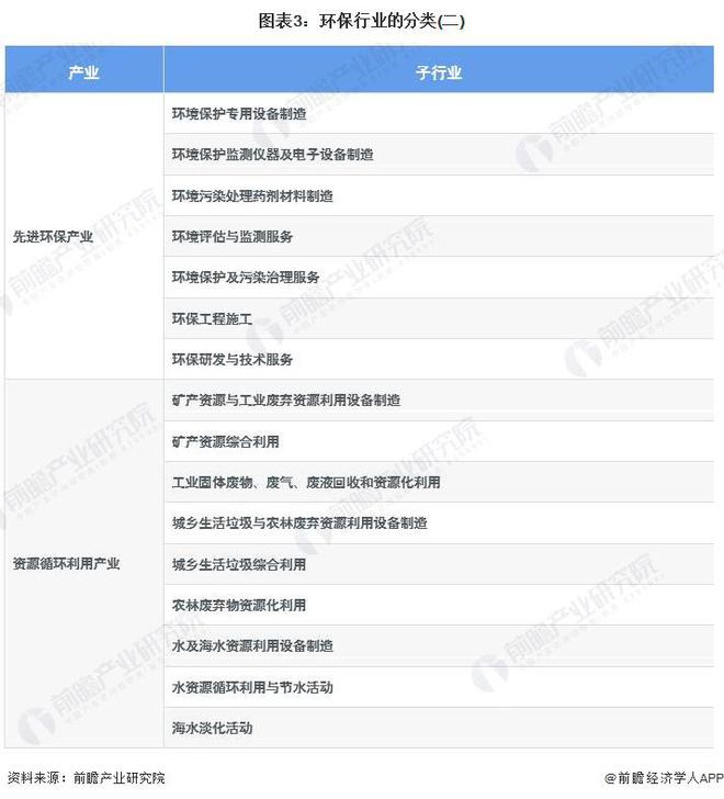 预见2023：《2023年中国环保行业全景图谱》(附市场规模、竞争格局和发展前景等)(图3)