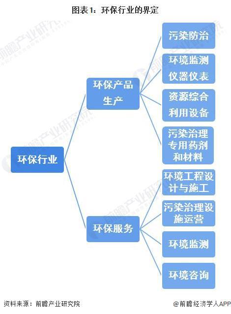 预见2023：《2023年中国环保行业全景图谱》(附市场规模、竞争格局和发展前景等)