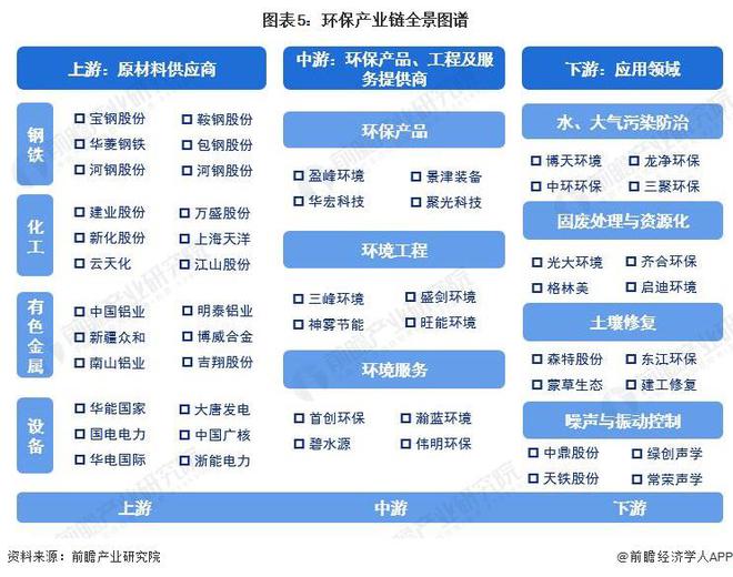 预见2023：《2023年中国环保行业全景图谱》(附市场规模、竞争格局和发展前景等)(图5)