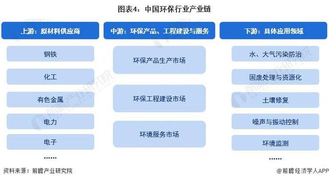 预见2023：《2023年中国环保行业全景图谱》(附市场规模、竞争格局和发展前景等)(图4)