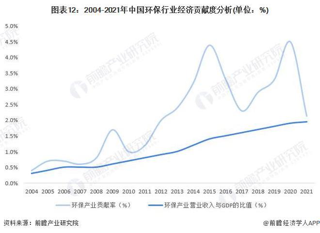 预见2023：《2023年中国环保行业全景图谱》(附市场规模、竞争格局和发展前景等)(图12)