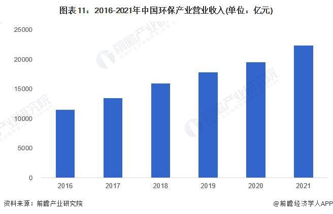 预见2023：《2023年中国环保行业全景图谱》(附市场规模、竞争格局和发展前景等)(图11)