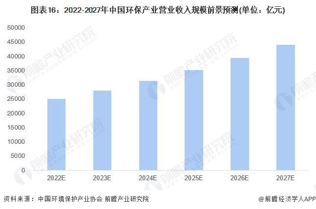 预见2023：《2023年中国环保行业全景图谱》(附市场规模、竞争格局和发展前景等)(图16)