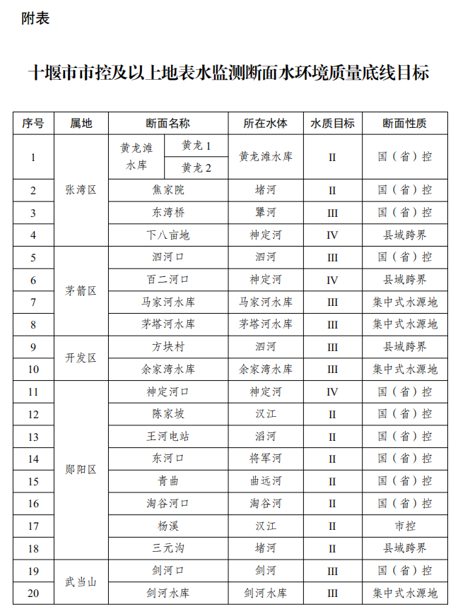 市人民政府办公室关于印发十堰市2023年度水、大气、土壤污染防治攻坚行动实施方案的通知