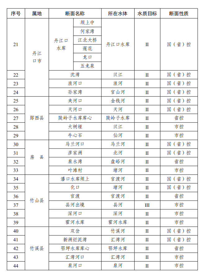 市人民政府办公室关于印发十堰市2023年度水、大气、土壤污染防治攻坚行动实施方案的通知(图2)