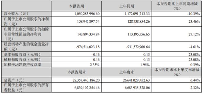 中原环保2023年第一季度净利159亿 同比增长2346%(图1)