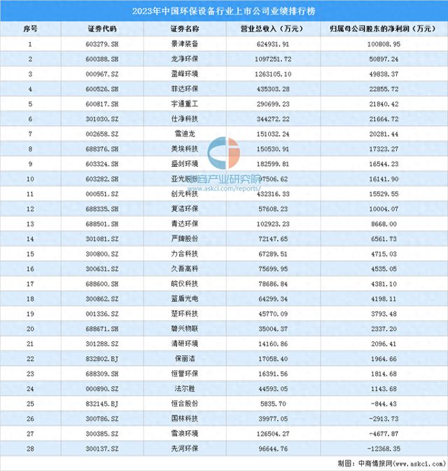 2023年中国环保设备行业上市公司业绩排行榜(图1)