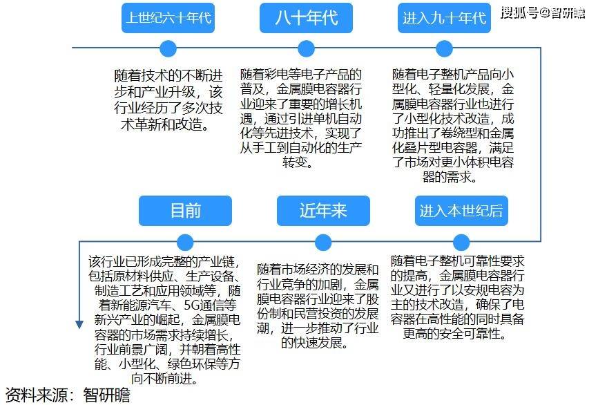 中国金属膜电容器行业报告：朝着高性能、小型化、绿色环保等方向不断前进(图2)