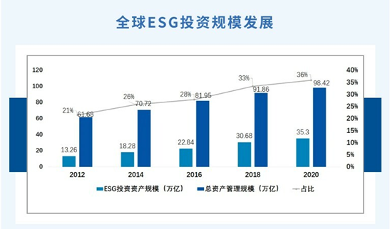 基金E课堂｜ESG系列③你知道ESG的“涨粉”历程吗？