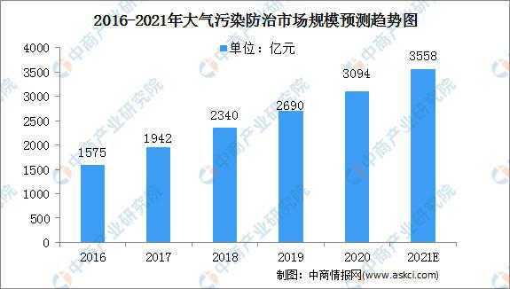 2021中国大气污染防治市场规模预测分析(图2)