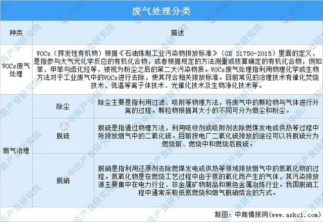 2021中国大气污染防治市场规模预测分析