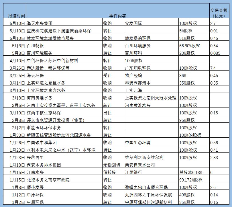 环保并购正当时？