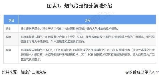 「前瞻解读」2024-2029年中国烟气治理行业政策解读及前景分析(图1)