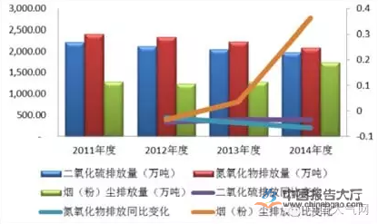 2016年大气污染治理行业现状分析(图2)