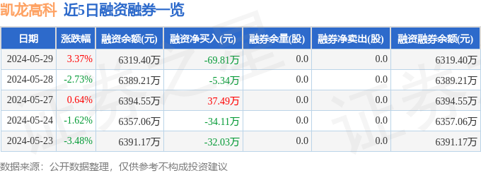 凯龙高科（300912）5月29日主力资金净买入9423万元(图2)