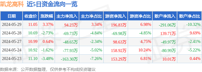 凯龙高科（300912）5月29日主力资金净买入9423万元(图1)