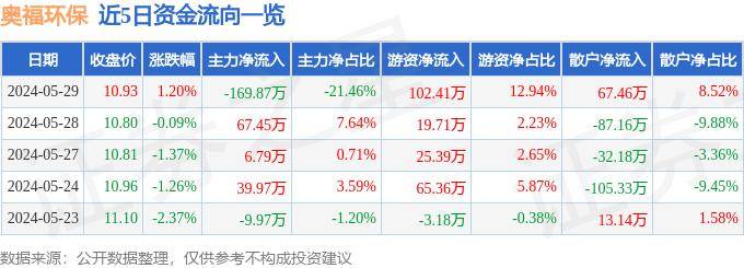 行情快报：奥福环保（688021）5月29日主力资金净卖出16987万元(图1)