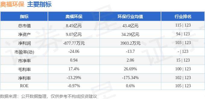 行情快报：奥福环保（688021）5月29日主力资金净卖出16987万元(图2)